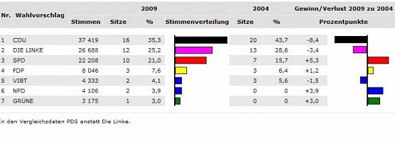 Wahl Kreistag (Foto: Thüringer Landesamt) Wahl Kreistag (Foto: Thüringer Landesamt)
