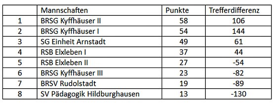 Erfolgreich in Arnstadt (Foto: BRSG Kyffhäuser) Erfolgreich in Arnstadt (Foto: BRSG Kyffhäuser)
