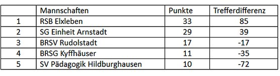 Erfolgreich in Arnstadt (Foto: BRSG Kyffhäuser) Erfolgreich in Arnstadt (Foto: BRSG Kyffhäuser)
