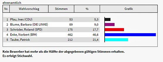 Wahlen mit einem Fragezeichen? (Foto: Landesamt f&uuml;r Statistik)