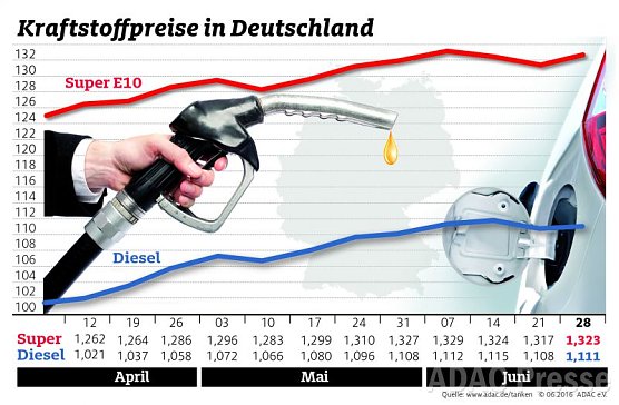 ADAC Benzin Grafik (Foto: ADAC)