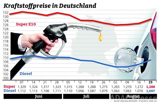 ADAC Tankstatistik (Foto: ADAC) ADAC Tankstatistik (Foto: ADAC)