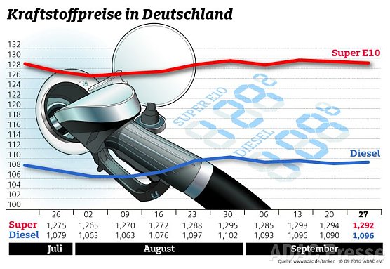 ADAC Tankstatistik (Foto: ADAC) ADAC Tankstatistik (Foto: ADAC)