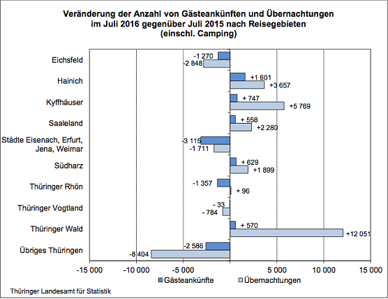 G&auml;steank&uuml;nfte und &Uuml;bernachtungen im Juli (Foto: Th&uuml;ringer Landesamt f&uuml;r Statistik)