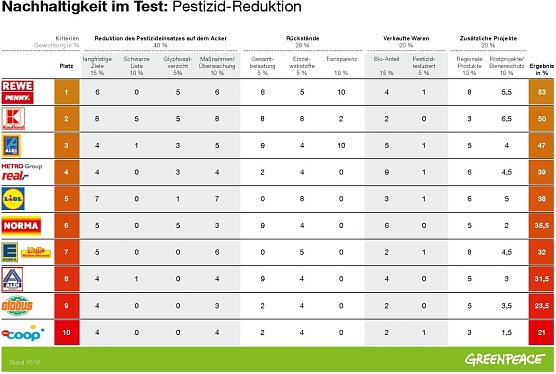 Grafik (Foto: Greenpeace)