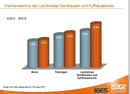DAK-Gesundheitsreport 2016 (Foto: DAK)