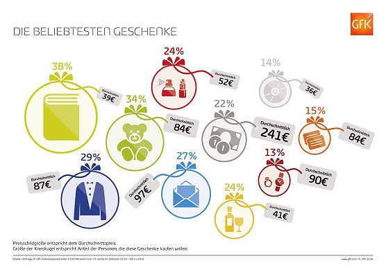 Grafik (Foto: GfK)