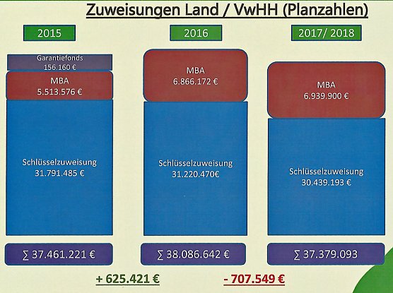 Gestaltungshaushalt, kein Sparhaushalt (Foto: Landratsamt Kyffh&auml;userkreis)