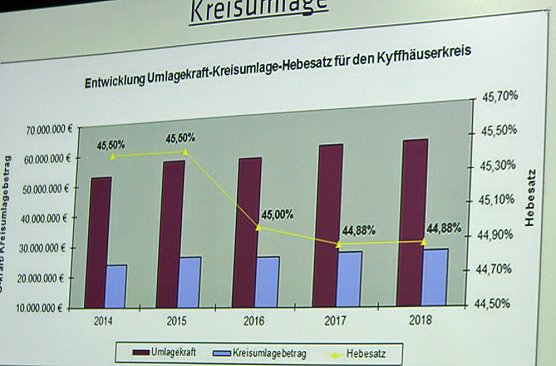 Gestaltungshaushalt, kein Sparhaushalt (Foto: Landratsamt Kyffh&auml;userkreis)