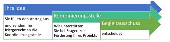 Lokalen Partnerschaft f&uuml;r Demokratie (Foto: Kreisjugendring)