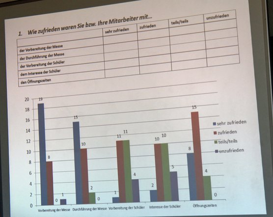 Auswertung der Berufsinfotage (Foto: Karl-Heinz Herrmann)
