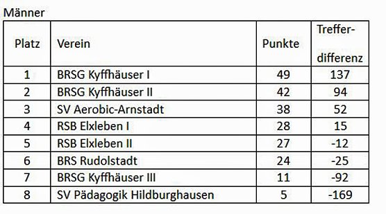 Thüringenmeister im Bosseln (Foto: Karl-Heinz Herrmann) Thüringenmeister im Bosseln (Foto: Karl-Heinz Herrmann)
