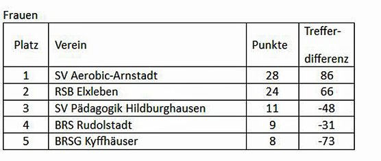 Thüringenmeister im Bosseln (Foto: Karl-Heinz Herrmann) Thüringenmeister im Bosseln (Foto: Karl-Heinz Herrmann)