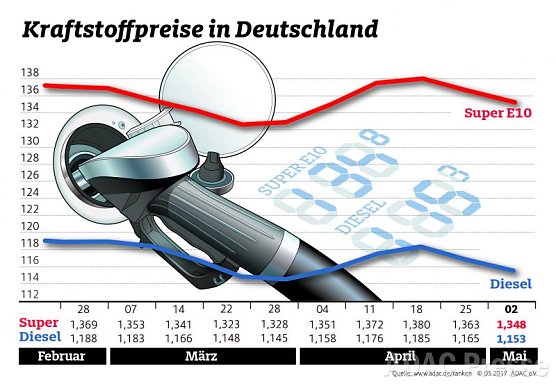 ADAC Tankstatistik (Foto: ADAC) ADAC Tankstatistik (Foto: ADAC)