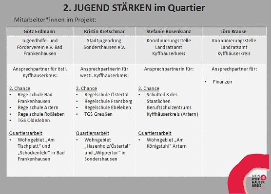 Es ging um Arbeit an Schulen (Foto: Landratsamt Kyffhäuserkreis) Es ging um Arbeit an Schulen (Foto: Landratsamt Kyffhäuserkreis)
