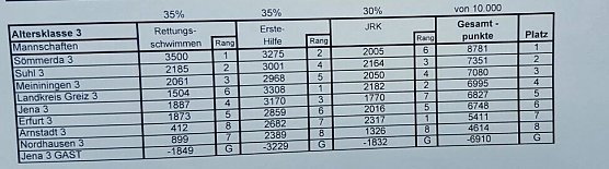 23. Landeswettbewerb im Rettungsschwimmen (Foto: DRK) 23. Landeswettbewerb im Rettungsschwimmen (Foto: DRK)