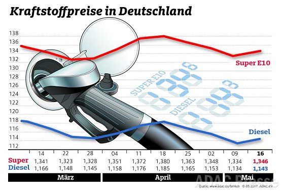 ADAC Tankstatistik (Foto: ADAC) ADAC Tankstatistik (Foto: ADAC)