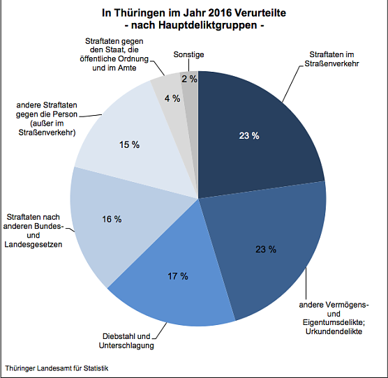 Im Jahr 2016 Verurteilte nach Hauptdeliktgruppen (Foto: Th&uuml;ringer Landesamt f&uuml;r Statistik)