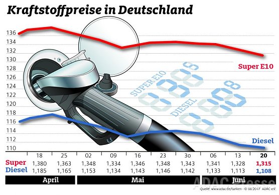 ADAC Tankstatistik (Foto: ADAC)