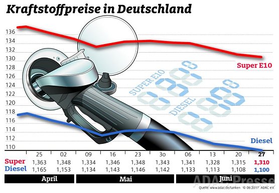 ADAC Tankstatistik (Foto: ADAC)