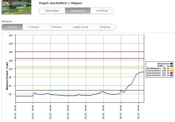 Pegel an der Wipper sprunghaft gestiegen (Foto: Karl-Heinz Herrmann)