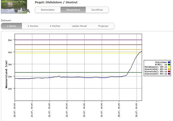 Pegel an der Wipper sprunghaft gestiegen (Foto: Karl-Heinz Herrmann)