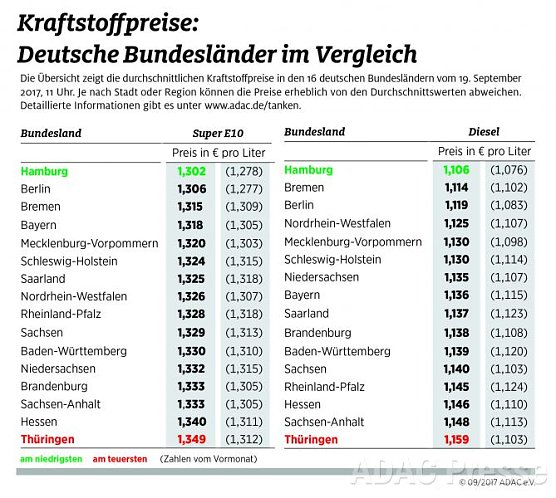 ADAC Tankstatistik (Foto: ADAC) ADAC Tankstatistik (Foto: ADAC)