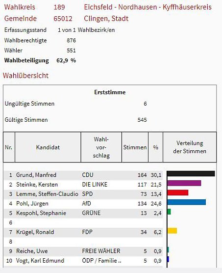 So hat man im Kreis gewählt (Foto: Landesamt für Statistik) So hat man im Kreis gewählt (Foto: Landesamt für Statistik)