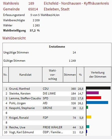 So hat man im Kreis gewählt (Foto: Landesamt für Statistik) So hat man im Kreis gewählt (Foto: Landesamt für Statistik)
