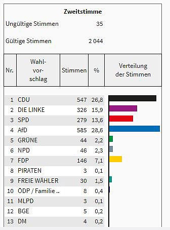 So hat man im Kreis gew&auml;hlt (Foto: Landesamt f&uuml;r Statistik)