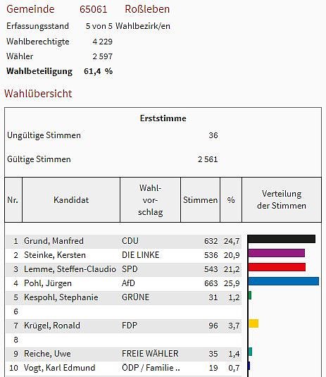 So hat man im Kreis gew&auml;hlt (Foto: Landesamt f&uuml;r Statistik)