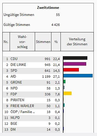 So hat man im Kreis gew&auml;hlt (Foto: Landesamt f&uuml;r Statistik)