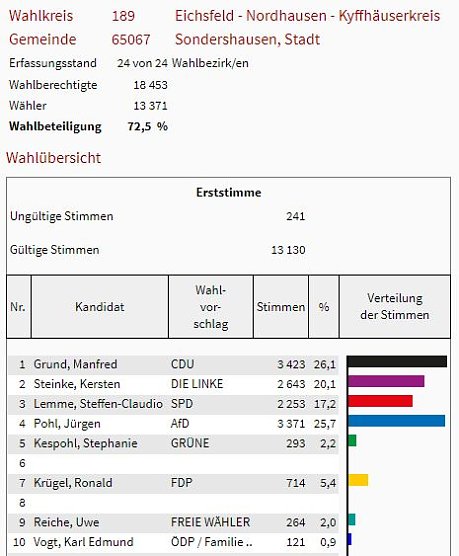 So hat man im Kreis gew&auml;hlt (Foto: Landesamt f&uuml;r Statistik)
