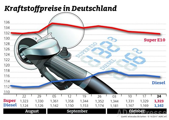 ADAC Tankstatistik (Foto: ADAC) ADAC Tankstatistik (Foto: ADAC)
