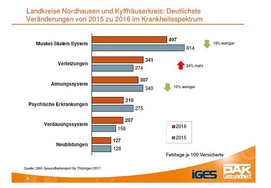 Aus dem DAK-Gesundheitsreport 2017 (Foto: DAK) Aus dem DAK-Gesundheitsreport 2017 (Foto: DAK)