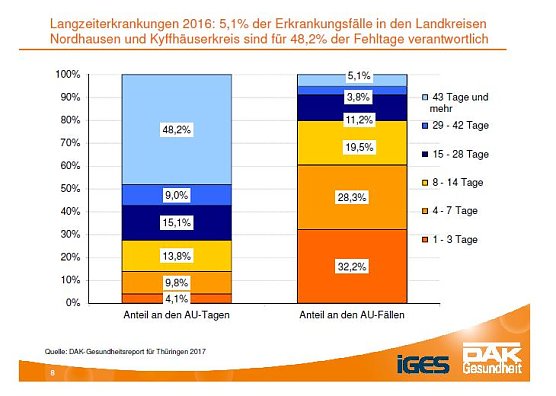 Aus dem DAK-Gesundheitsreport 2017 (Foto: DAK) Aus dem DAK-Gesundheitsreport 2017 (Foto: DAK)