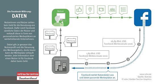 So macht Facebook Daten zu Geld (Foto: vzbv)