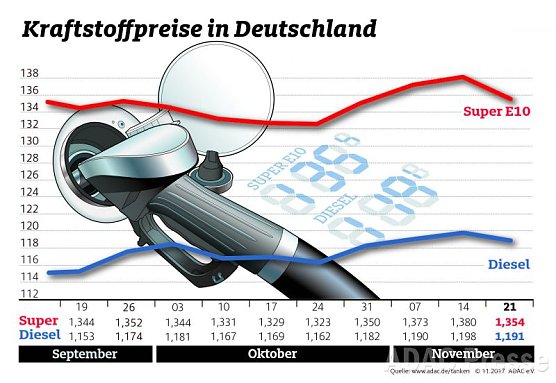 ADAC Tankstatistik (Foto: ADAC) ADAC Tankstatistik (Foto: ADAC)
