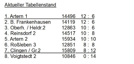 Aus der Kegeln � Kreisliga (Foto: privat)