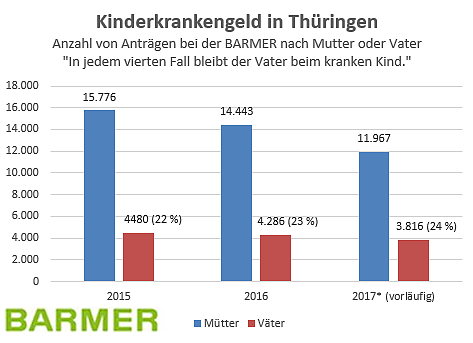 Immer h&auml;ufiger bleibt der Vater beim kranken Kind (Foto: BARMER)