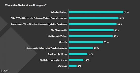 Was misten Sie beim Umzug aus? (Foto: umzugsauktion.de)