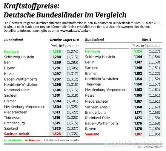 ADAC Tankstatistik (Foto: ADAC)