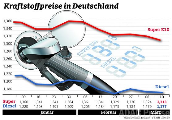 ADAC Tankstatistik (Foto: ADAC) ADAC Tankstatistik (Foto: ADAC)