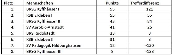 Den 8. Th&uuml;ringenmeistertitel in Folge (Foto: Martin Kropka)