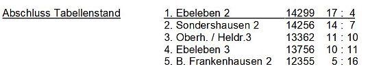 Aus der Kegeln – Kreisklasse und Kreisliga (Foto: Knut Herzau) Aus der Kegeln – Kreisklasse und Kreisliga (Foto: Knut Herzau)