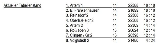 Aus der Kegeln – Kreisklasse und Kreisliga (Foto: Knut Herzau) Aus der Kegeln – Kreisklasse und Kreisliga (Foto: Knut Herzau)