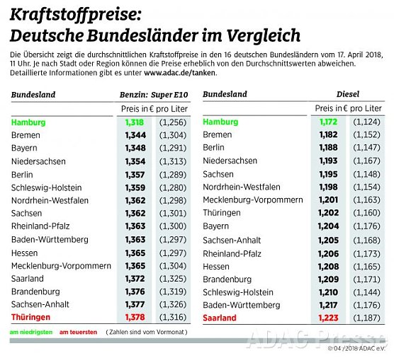 ADAC Tankstatistik (Foto: ADAC) ADAC Tankstatistik (Foto: ADAC)