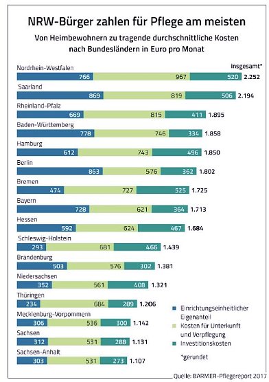 Steigende Eigenanteile f&uuml;r Pflegepl&auml;tze in Th&uuml;ringen (Foto: BARMER)