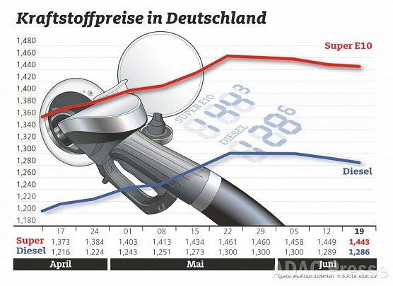ADAC Tankstatistik (Foto: ADAC)