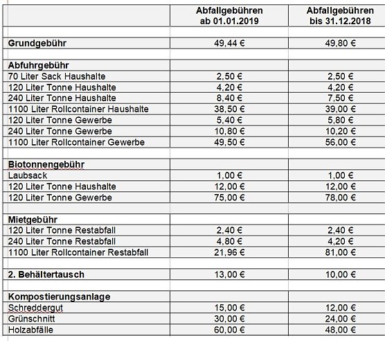 Es wird teurer und billiger (Foto: Landratsamt Kyffhäuserkreis) Es wird teurer und billiger (Foto: Landratsamt Kyffhäuserkreis)